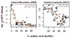 Figure 5: Boosted regression models identified the number of Ephemeroptera-Plecoptera-Trichoptera taxa (No. of EPT) to significantly decrease with increasing arable land in the riparian buffer of mountain rivers. A sharp decrease was obvious between 0 and 20% arable land. This decreasing trend is obvious too, although with less sharp the change, for lowland rivers. Note that the fitted values for EPT richness in lowland rivers mark a short gradient of one taxon difference only. The analysis was based on ca. 200 German macroinvertebrate samples in ecoregion (ER) 9 and 14. More in-depth results including fish and macrophytes are provided with WISER Deliverable D5.1-2.